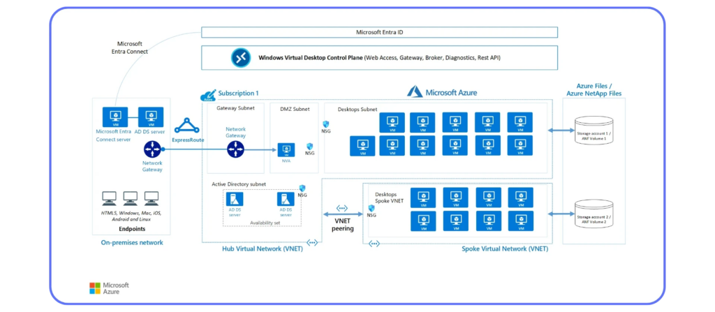 AVD going Hybrid with Nerdio